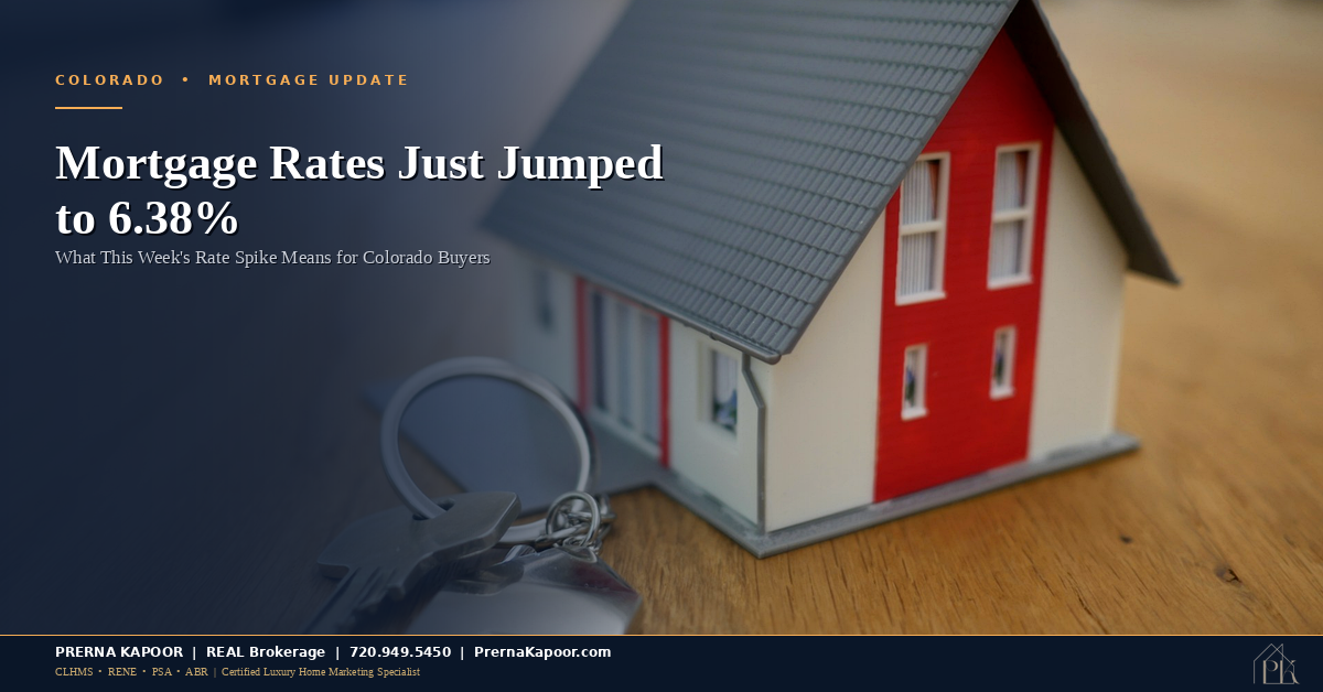 Colorado mortgage rates jumped to 6.38 percent in late March 2026 affecting buyer purchasing power