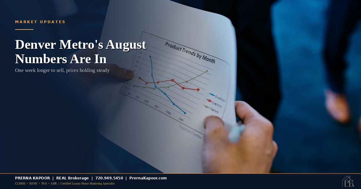 Denver Metro’s August Numbers Are In: One Week Longer to Sell, Prices Barely Moved